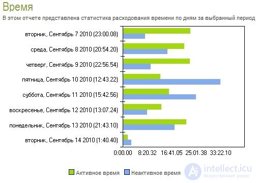 Эффективность использования рабочего времени