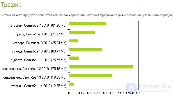 Эффективность использования рабочего времени