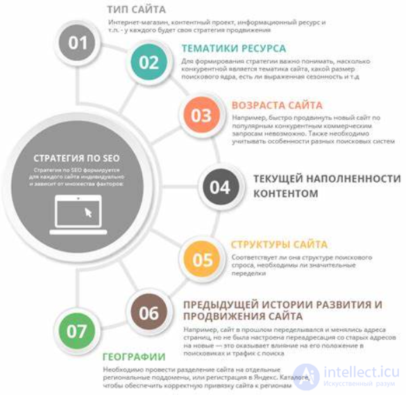 SEO стратегии для контент-маркетологов