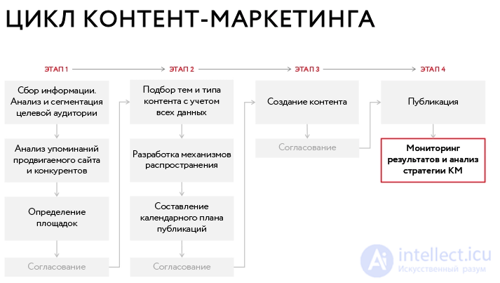 SEO стратегии для контент-маркетологов