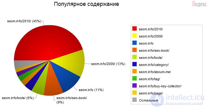 Как провести аудит контента вашего сайта?