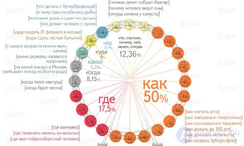 Продвижение сайта по низкочастотным запросам