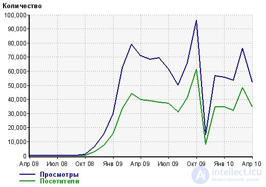 Продвижение сайта по низкочастотным запросам