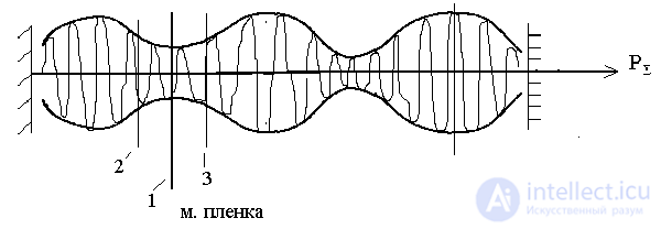 Селекция типов колебаний лазера