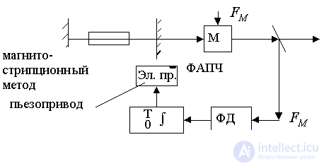 Селекция типов колебаний лазера