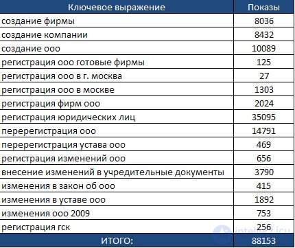 Семантическое ядро сайта: подбор ключевых слов для продвижения сайта