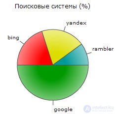 Семантическое ядро сайта: подбор ключевых слов для продвижения сайта