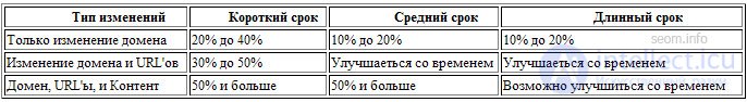 Изменения сайта: цена которую придется заплатить с точки зрения SEO