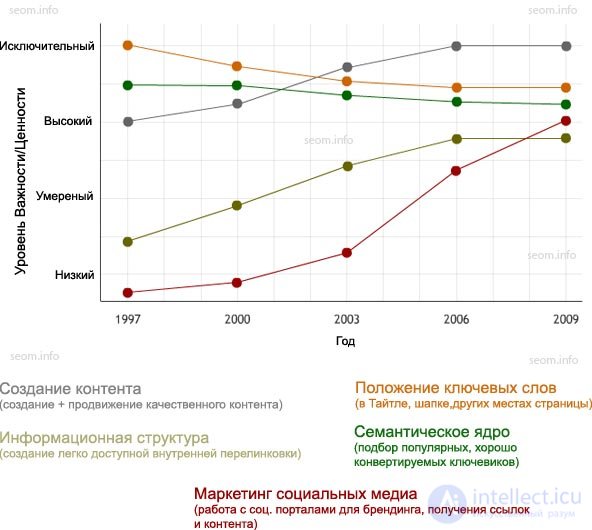 Плохой SEO совет: Сайт для людей, а не для поисковиков