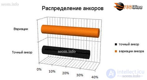 Распределение анкоров ссылочной массы и возможные санкции со стороны поисковиков