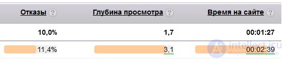 Поведенческие факторы, или Как подружить сайт с пользователями