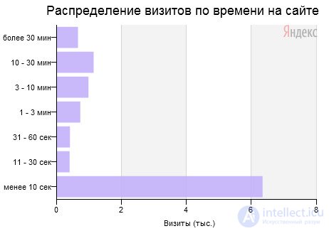 Что думают о вашем сайте посетители?