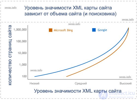 графика для сравнения эффективности продвижения сайтов