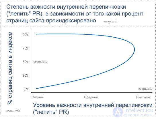 графика для сравнения эффективности продвижения сайтов