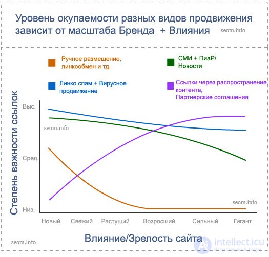 графика для сравнения эффективности продвижения сайтов