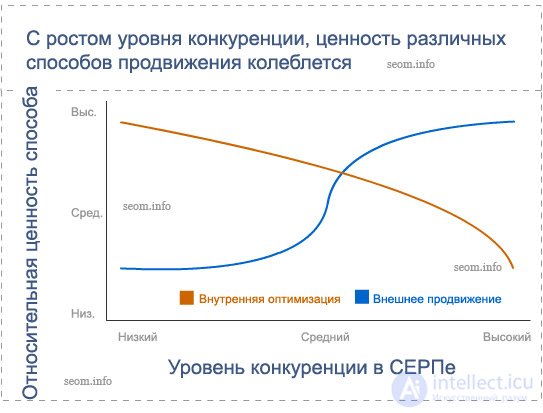 графика для сравнения эффективности продвижения сайтов