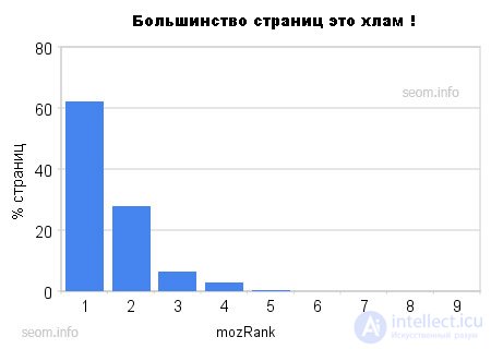 Анализ уровня текучести страниц в интернете