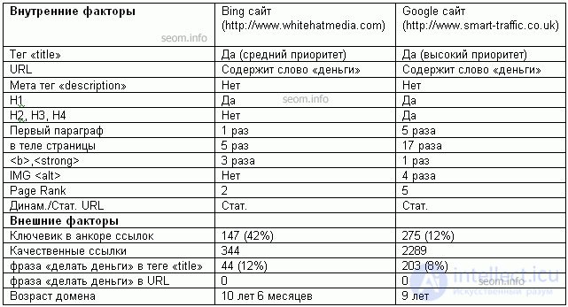 Отличия продвижения в Microsoft Bing по сравнению с Google