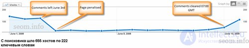 Санкции Google на страницы со спамом в комментариях: изменения трафика