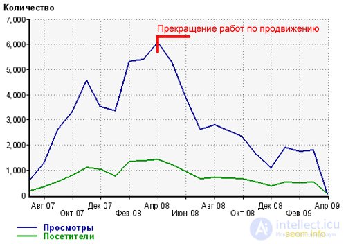 Что происходит с проектами после прекращения работ?