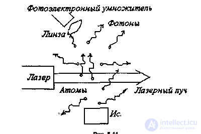 Лазеры, виды, теория ,Принципы лазерной техники