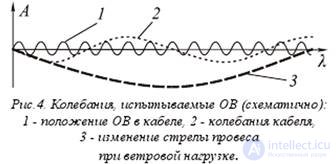 Лазеры, виды, теория ,Принципы лазерной техники