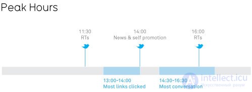 Что такое Twitter с точки зрения Google?