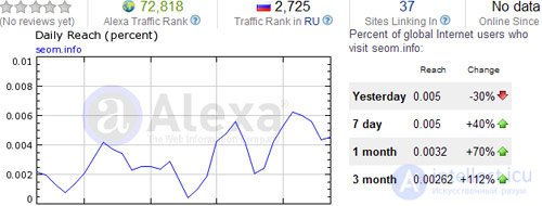 Alexa Rank и его влияние на ранжирование страницы