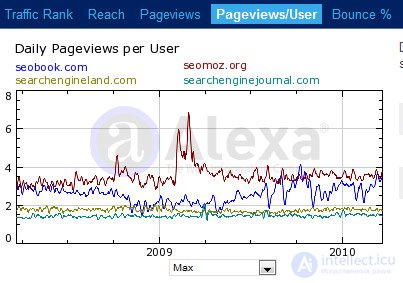 Alexa Rank и его влияние на ранжирование страницы