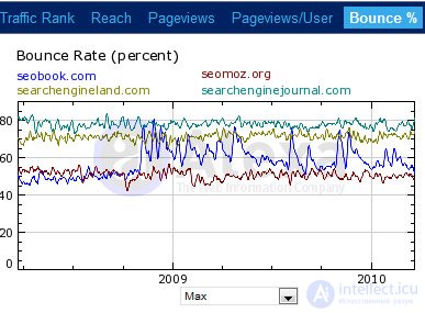 Alexa Rank и его влияние на ранжирование страницы