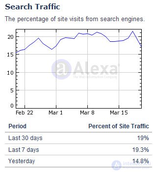 Alexa Rank и его влияние на ранжирование страницы