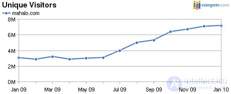 Как Mahalo использует черные методы SEO, умело выдавая их за белые