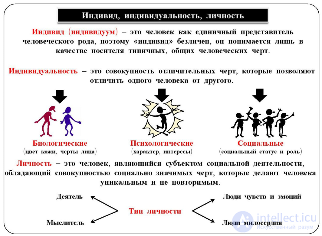 Индивид, личность, субъект, индивидуальность