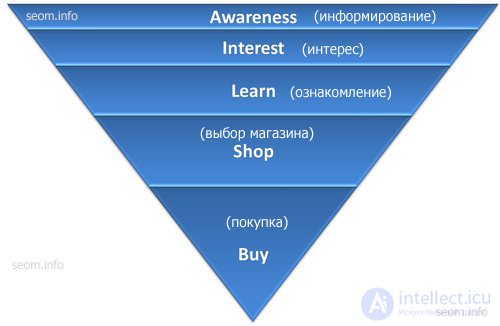 Как сделать ставку для неконвертируемых ключевых слов