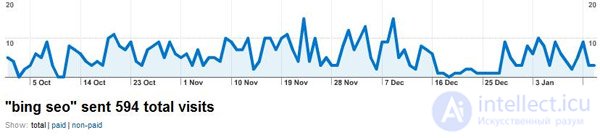 Использование Adwords и поискового трафика для наращивания ссылочной массы