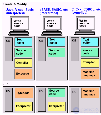 Транслятор, трансляция, интерпретация и  компиляция программ