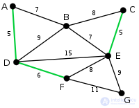 Алгоритм Крускала сущность,оценка сложности, области применения