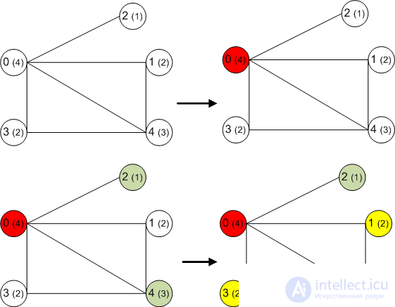 Раскраска графов Алгоритм раскраски графа. Практическое применение раскраски графов