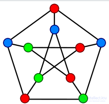 Раскраска графов Алгоритм раскраски графа. Практическое применение раскраски графов