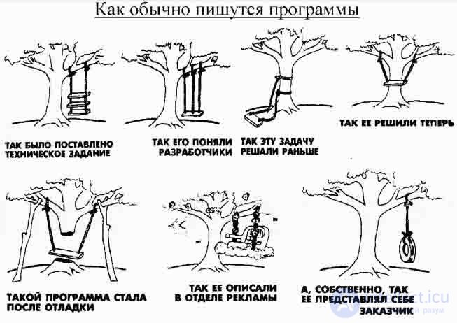 Чего хотел пользователь и что предложил программист или Этапы разработки и внедрения программного обеспечения