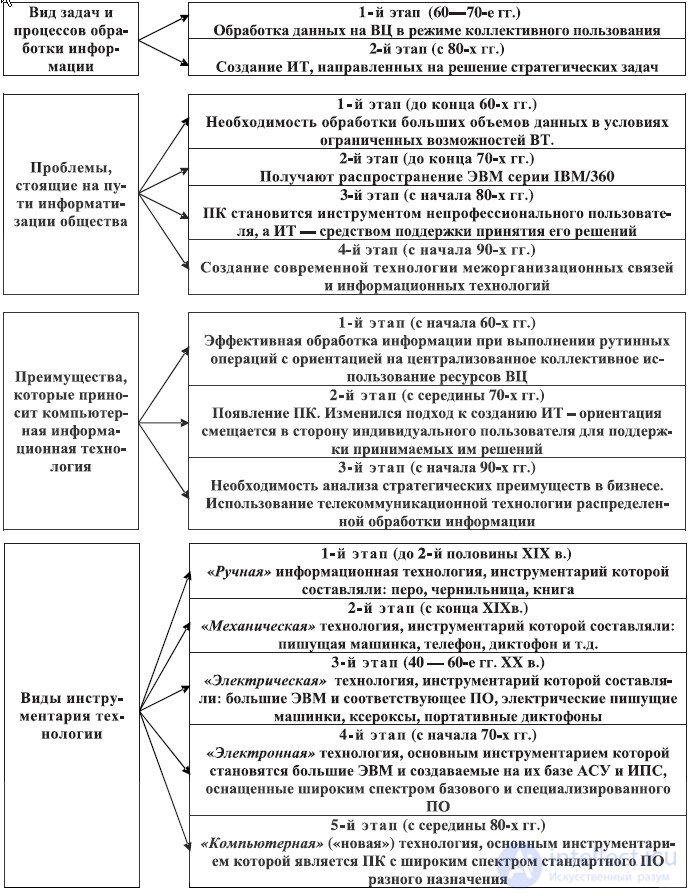 1. Появление,   история  и развитие информационных технологий