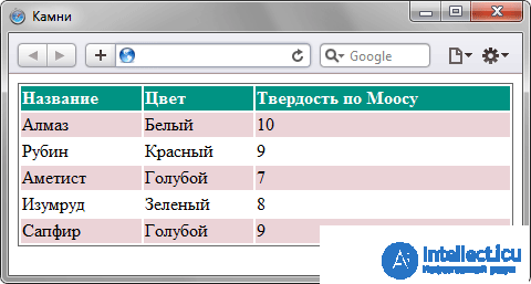 Классы  в CSS