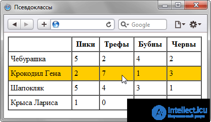 Псевдоклассы в CSS