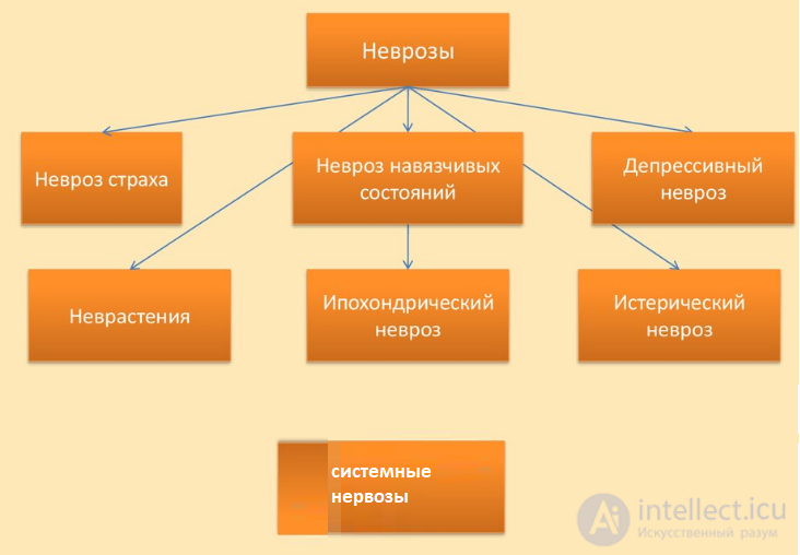 НЕВРОЗЫ И ФРУСТРАЦИЯ КАК ОБЪЕКТЫ РАБОТЫ ПСИХОТЕРАПЕВТА