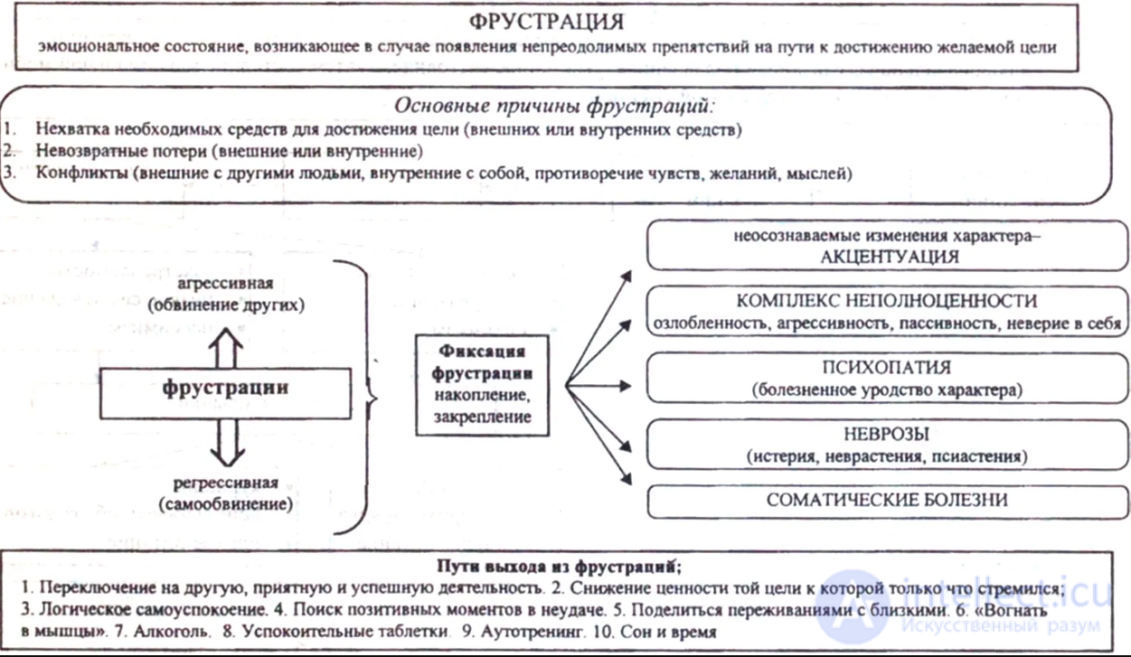 НЕВРОЗЫ И ФРУСТРАЦИЯ КАК ОБЪЕКТЫ РАБОТЫ ПСИХОТЕРАПЕВТА