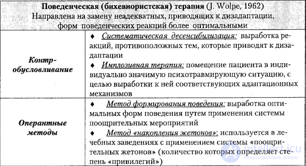 ПОВЕДЕНЧЕСКАЯ (БИХЕВИОРИСТСКАЯ) ПСИХОТЕРАПИЯ