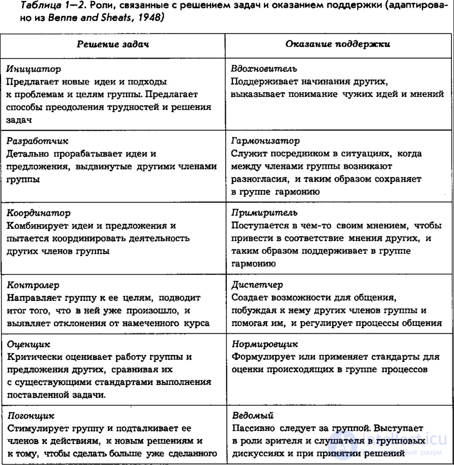 Таблица ролей. Роли в группе таблица. Таблица ролей пользователей. Роли и нормы в групповой психотерапии.