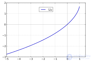 Дилогарифм - функция, значение , график