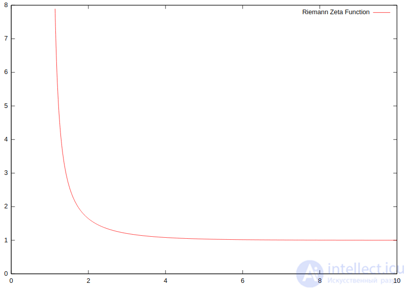 Дзета-функция Римана