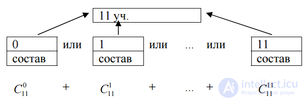 Формулы  для всех видов соединений в комбинаторике - перестановки и размещения с повторениями и без повторений с примерами